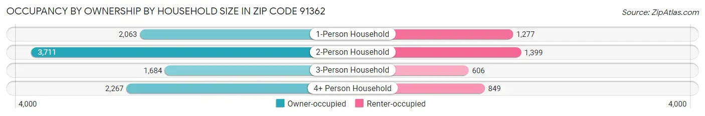 Occupancy by Ownership by Household Size in Zip Code 91362