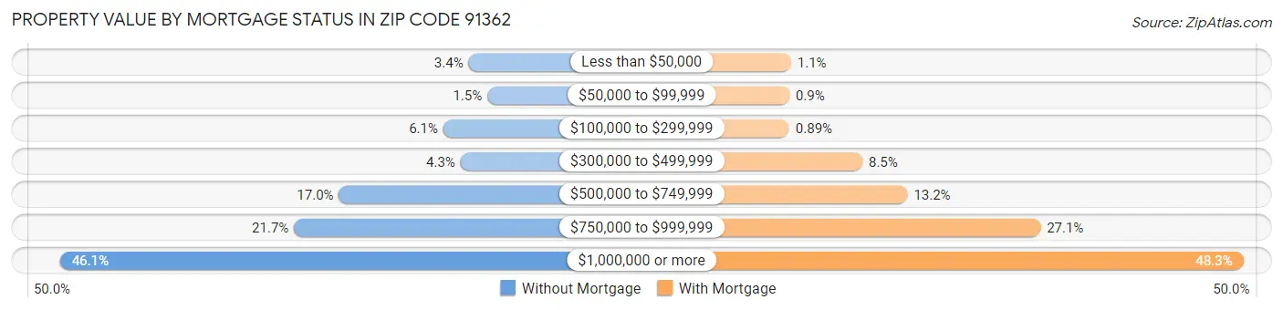 Property Value by Mortgage Status in Zip Code 91362