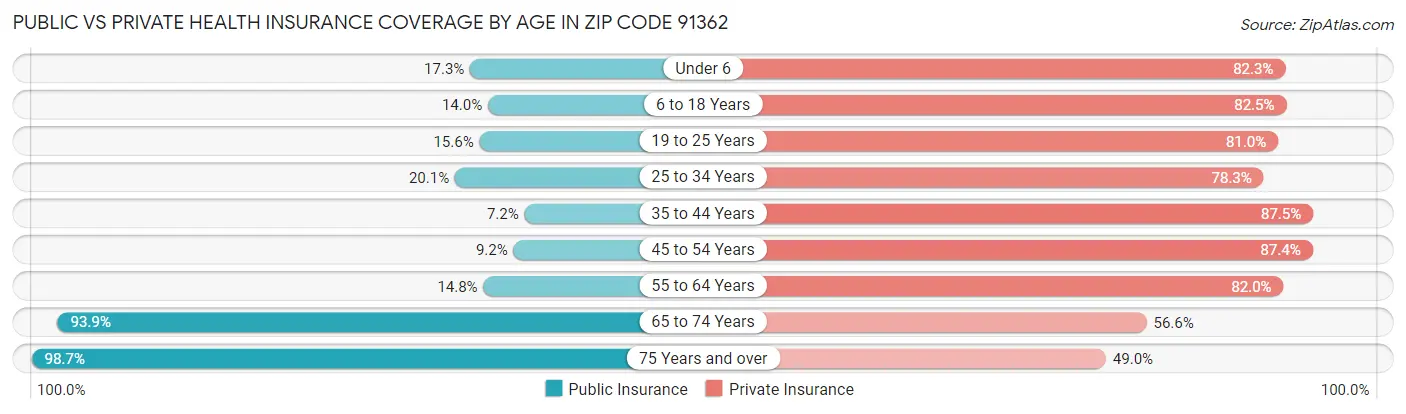 Public vs Private Health Insurance Coverage by Age in Zip Code 91362