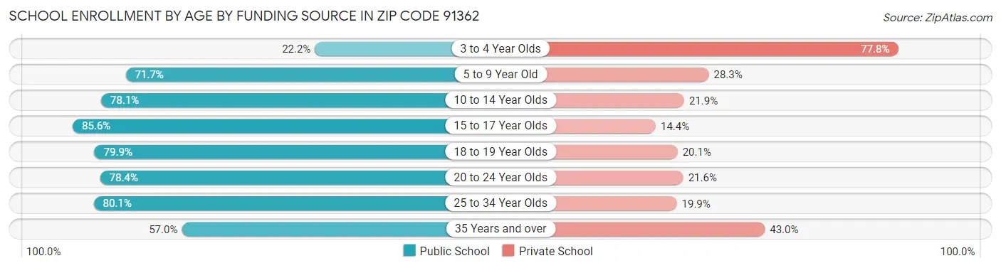 School Enrollment by Age by Funding Source in Zip Code 91362