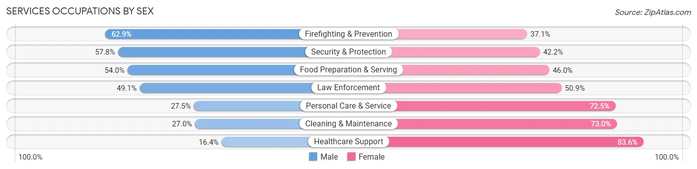 Services Occupations by Sex in Zip Code 91362