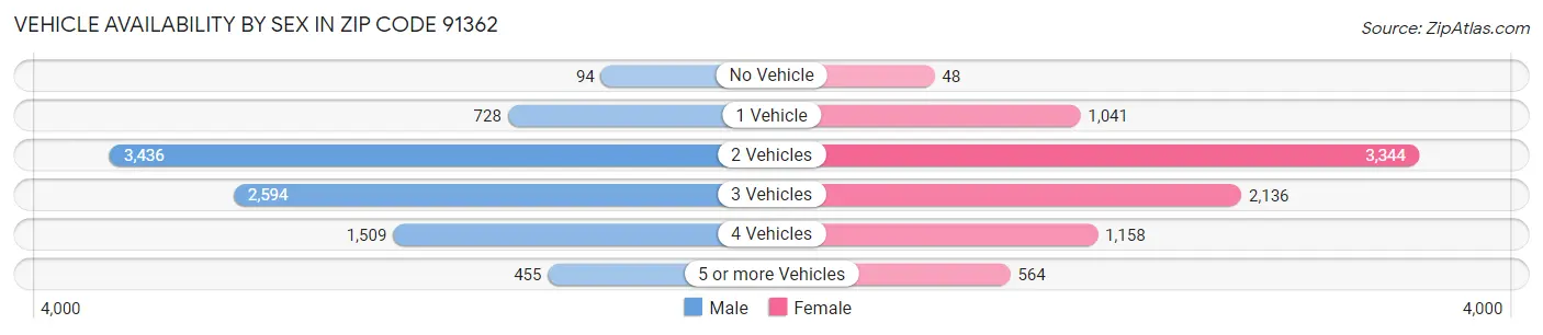Vehicle Availability by Sex in Zip Code 91362