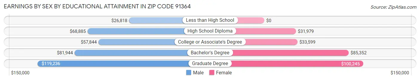 Earnings by Sex by Educational Attainment in Zip Code 91364