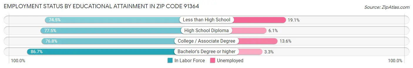 Employment Status by Educational Attainment in Zip Code 91364