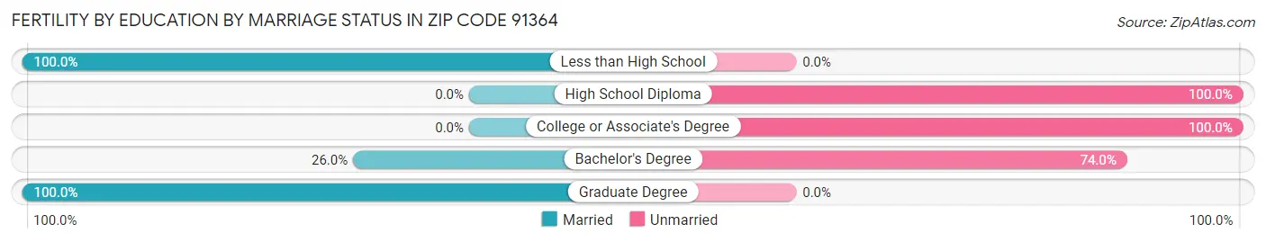 Female Fertility by Education by Marriage Status in Zip Code 91364