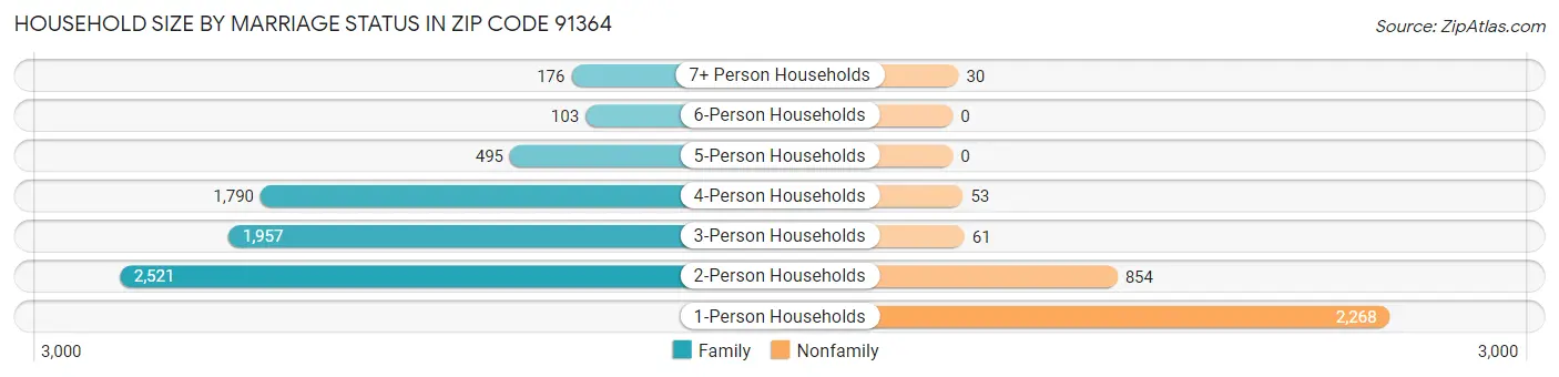 Household Size by Marriage Status in Zip Code 91364