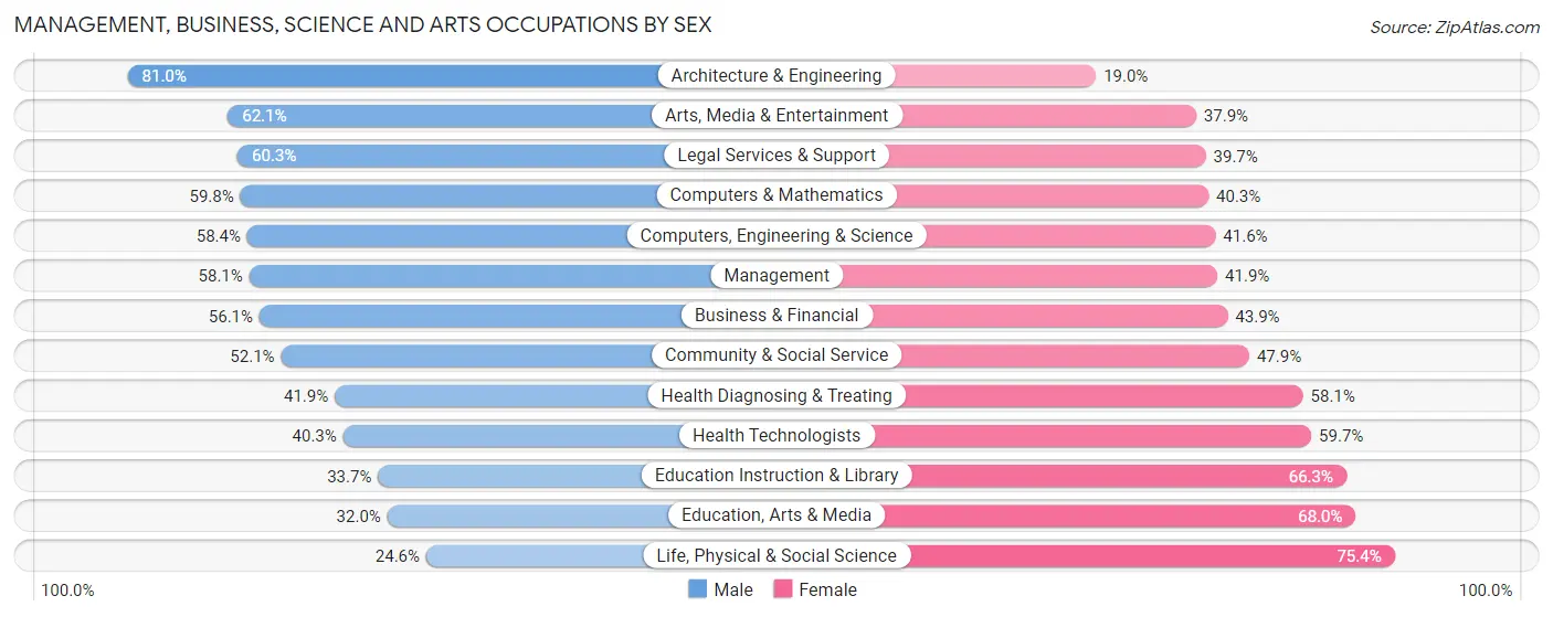 Management, Business, Science and Arts Occupations by Sex in Zip Code 91364