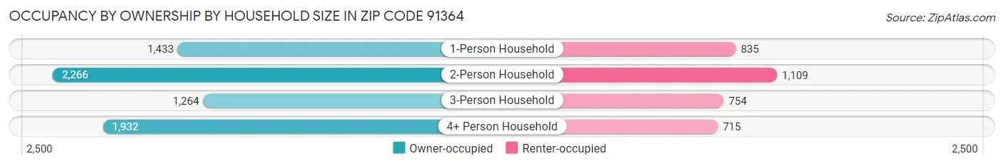 Occupancy by Ownership by Household Size in Zip Code 91364