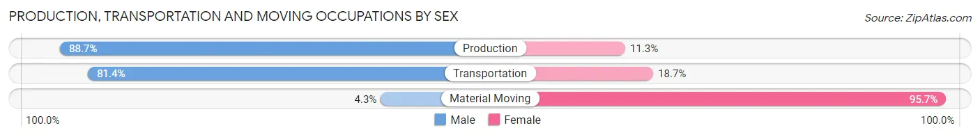 Production, Transportation and Moving Occupations by Sex in Zip Code 91364