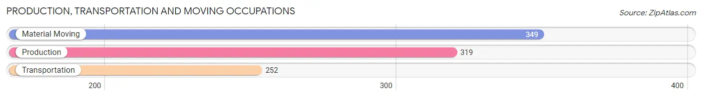 Production, Transportation and Moving Occupations in Zip Code 91364