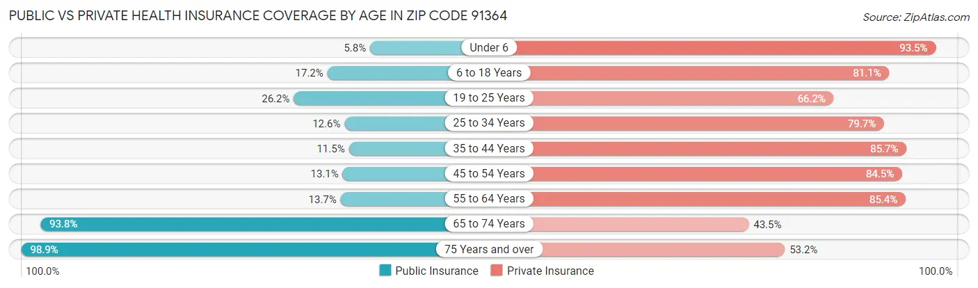 Public vs Private Health Insurance Coverage by Age in Zip Code 91364