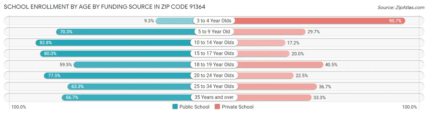 School Enrollment by Age by Funding Source in Zip Code 91364