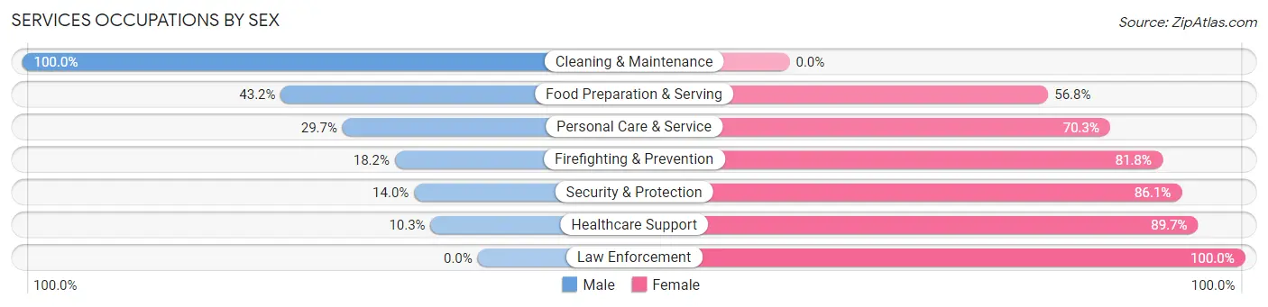 Services Occupations by Sex in Zip Code 91364