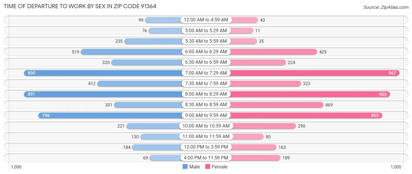 Time of Departure to Work by Sex in Zip Code 91364