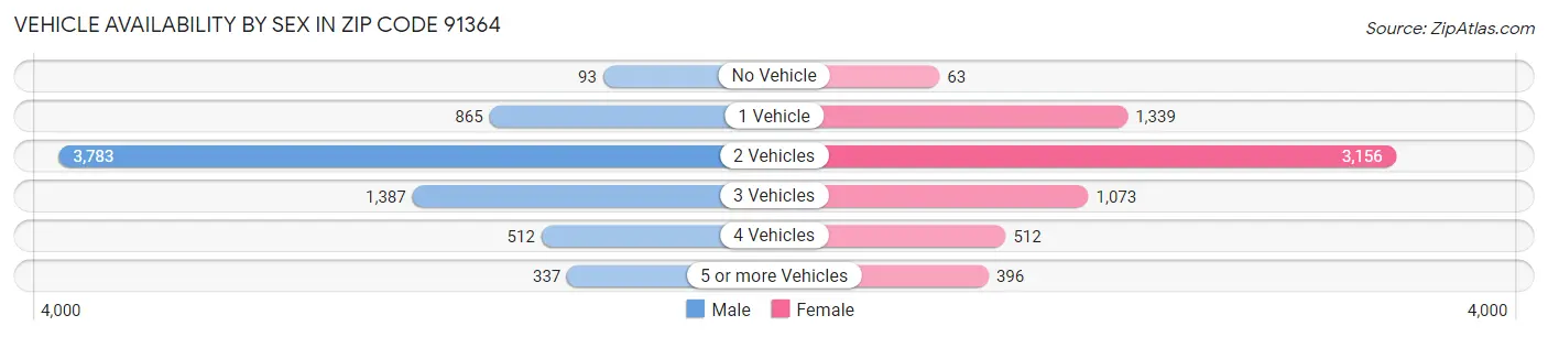 Vehicle Availability by Sex in Zip Code 91364