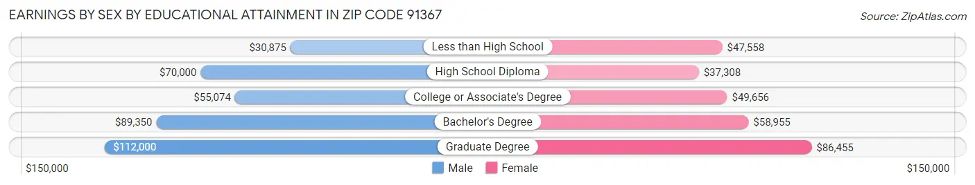 Earnings by Sex by Educational Attainment in Zip Code 91367
