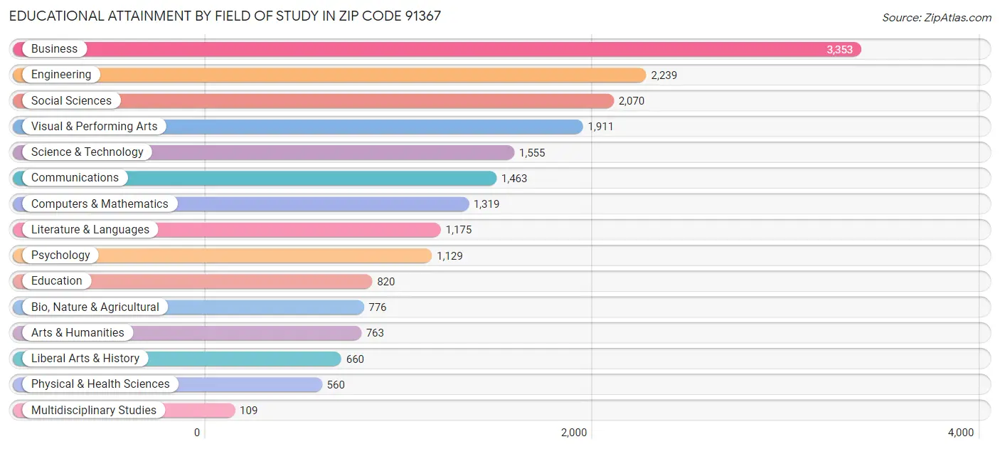 Educational Attainment by Field of Study in Zip Code 91367