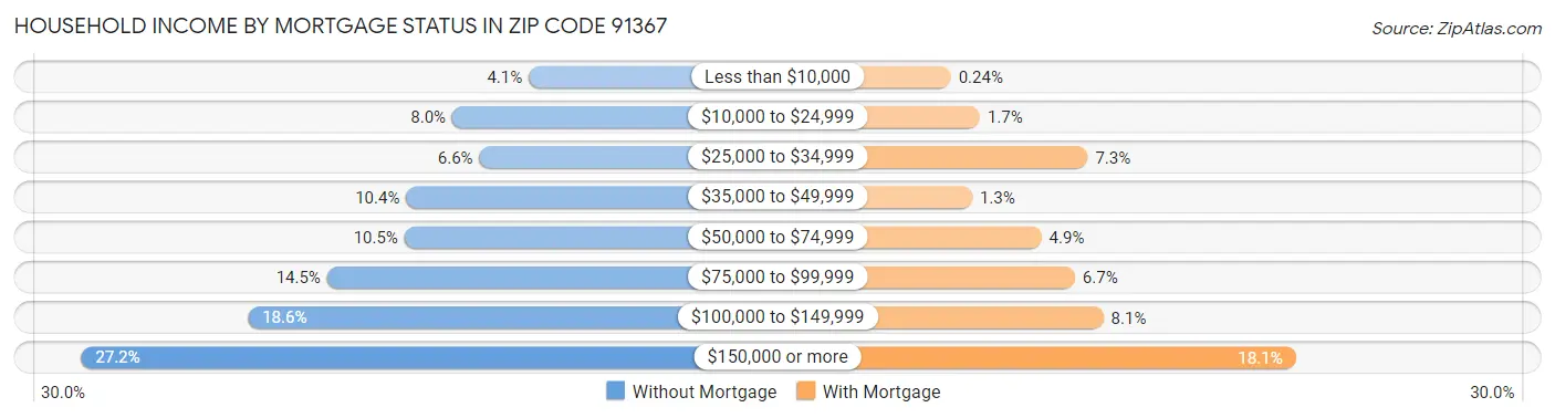 Household Income by Mortgage Status in Zip Code 91367