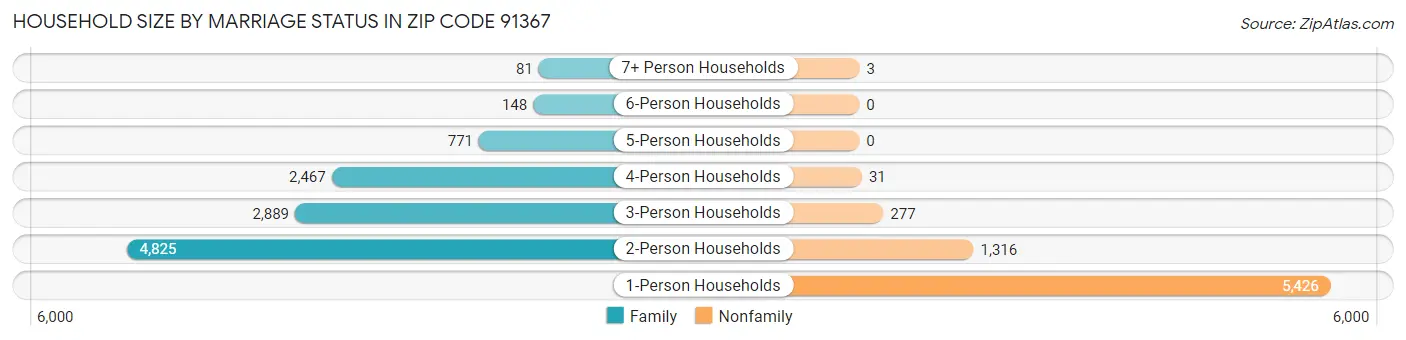Household Size by Marriage Status in Zip Code 91367