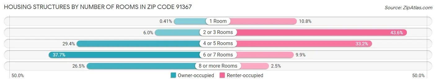 Housing Structures by Number of Rooms in Zip Code 91367