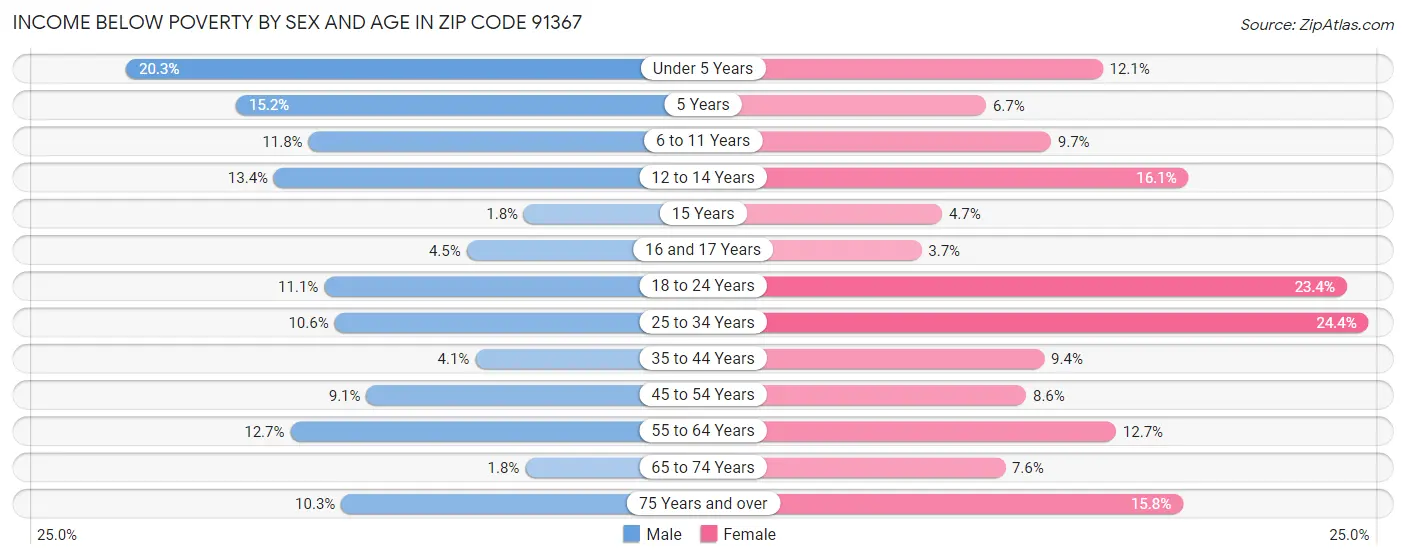 Income Below Poverty by Sex and Age in Zip Code 91367