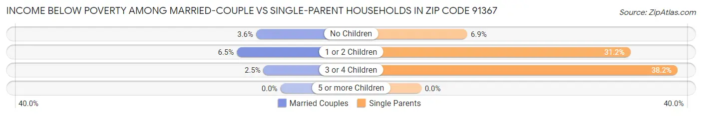 Income Below Poverty Among Married-Couple vs Single-Parent Households in Zip Code 91367