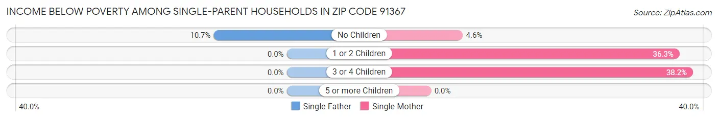 Income Below Poverty Among Single-Parent Households in Zip Code 91367