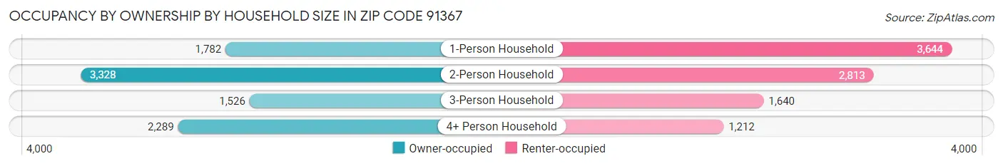 Occupancy by Ownership by Household Size in Zip Code 91367