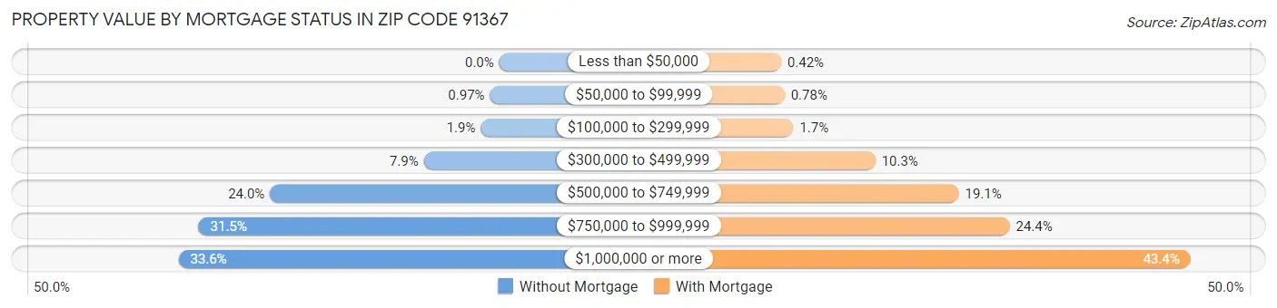 Property Value by Mortgage Status in Zip Code 91367