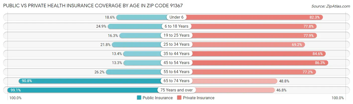 Public vs Private Health Insurance Coverage by Age in Zip Code 91367
