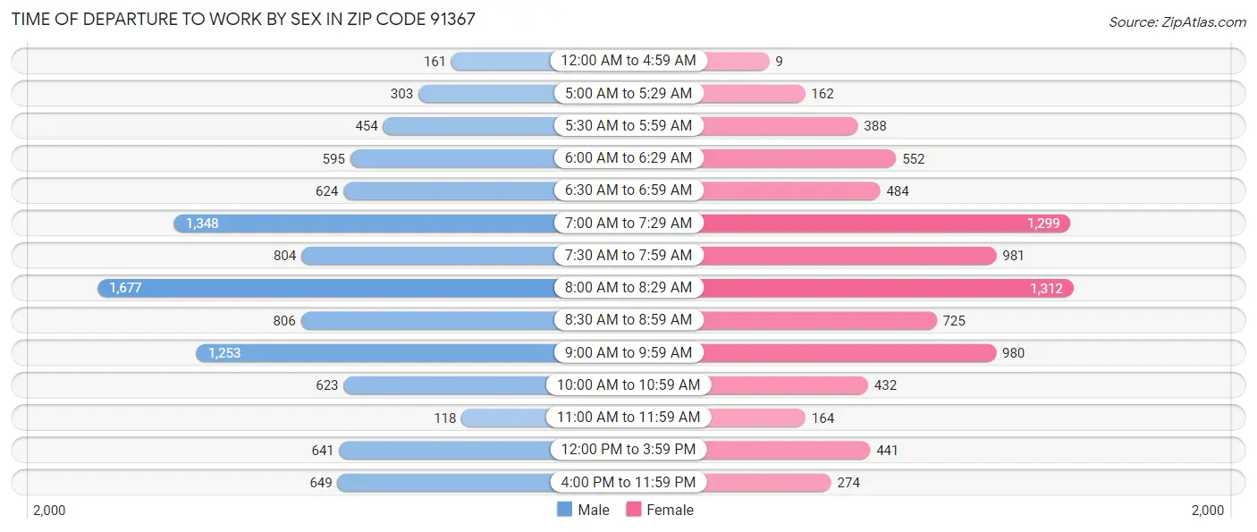 Time of Departure to Work by Sex in Zip Code 91367