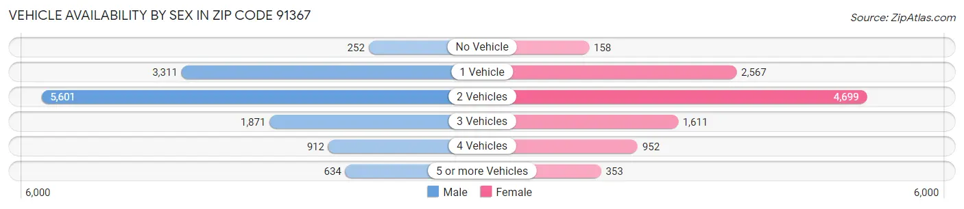 Vehicle Availability by Sex in Zip Code 91367