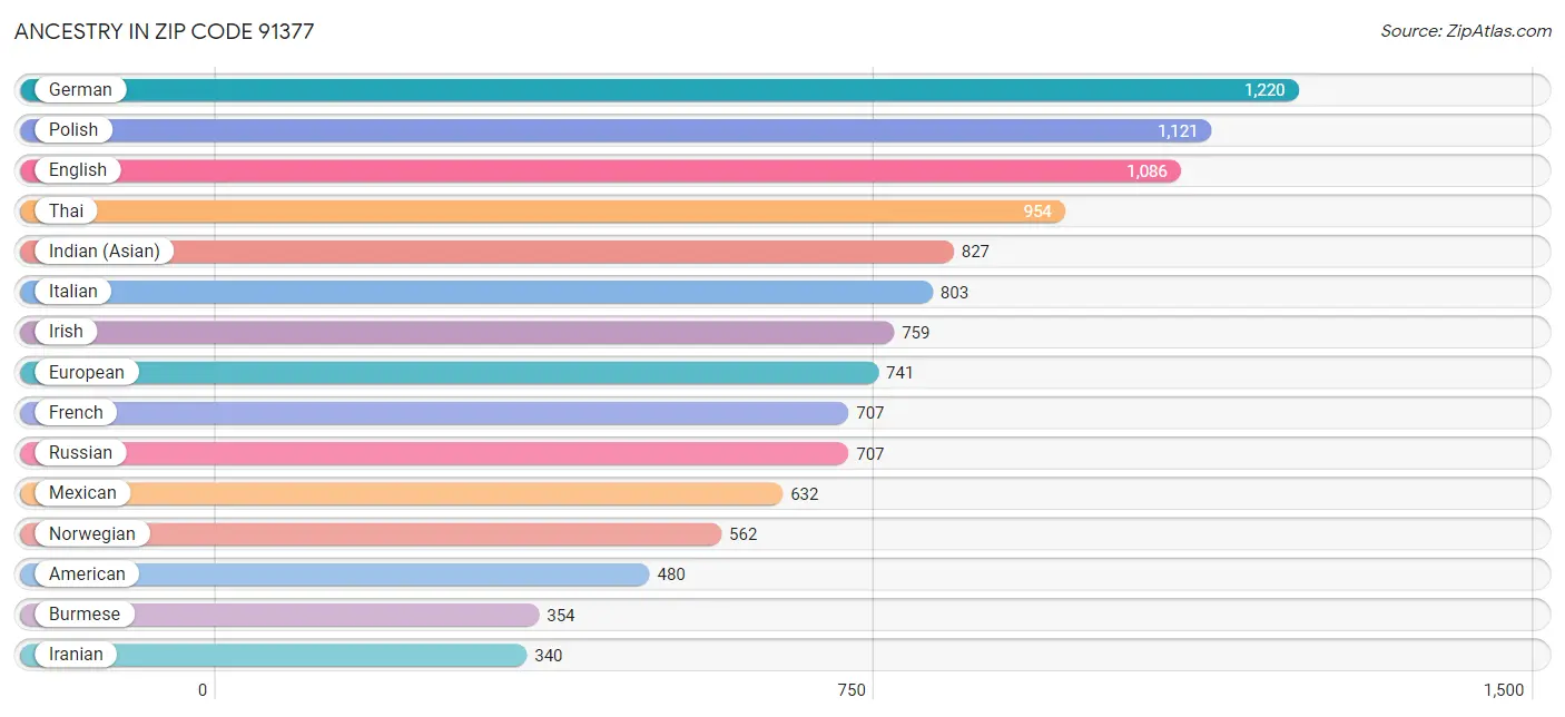 Ancestry in Zip Code 91377