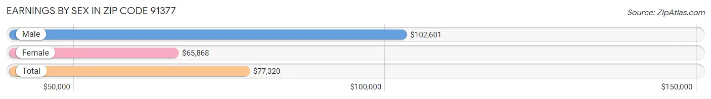 Earnings by Sex in Zip Code 91377