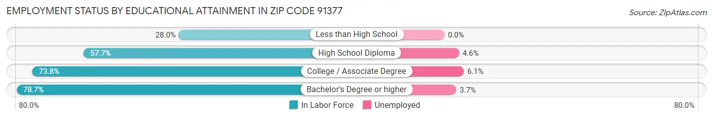 Employment Status by Educational Attainment in Zip Code 91377