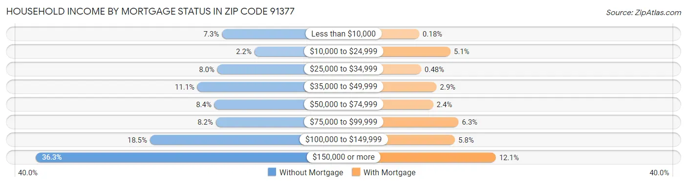 Household Income by Mortgage Status in Zip Code 91377