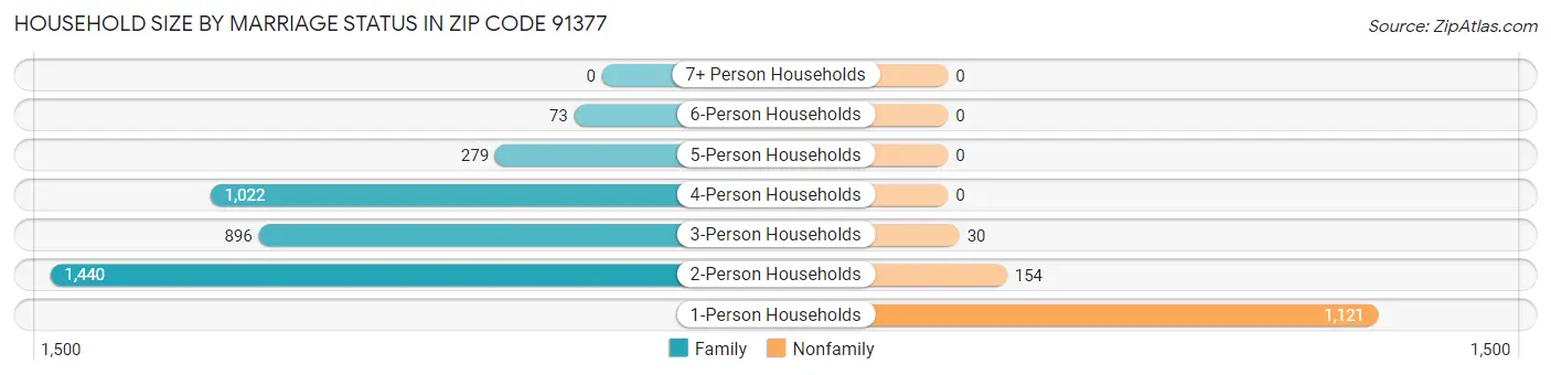 Household Size by Marriage Status in Zip Code 91377