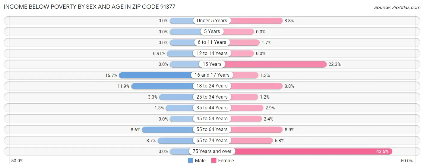 Income Below Poverty by Sex and Age in Zip Code 91377