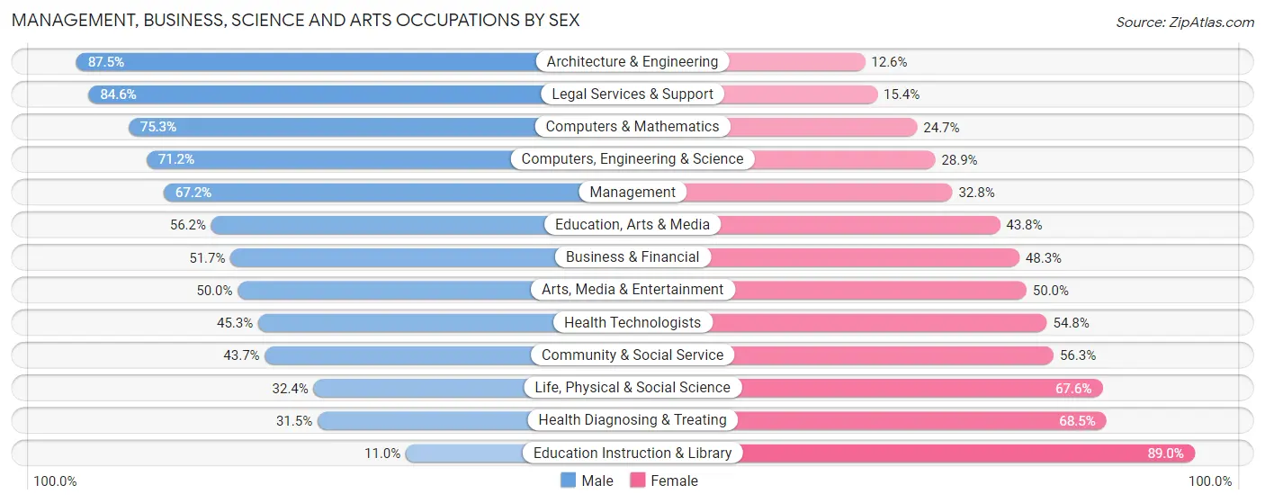 Management, Business, Science and Arts Occupations by Sex in Zip Code 91377