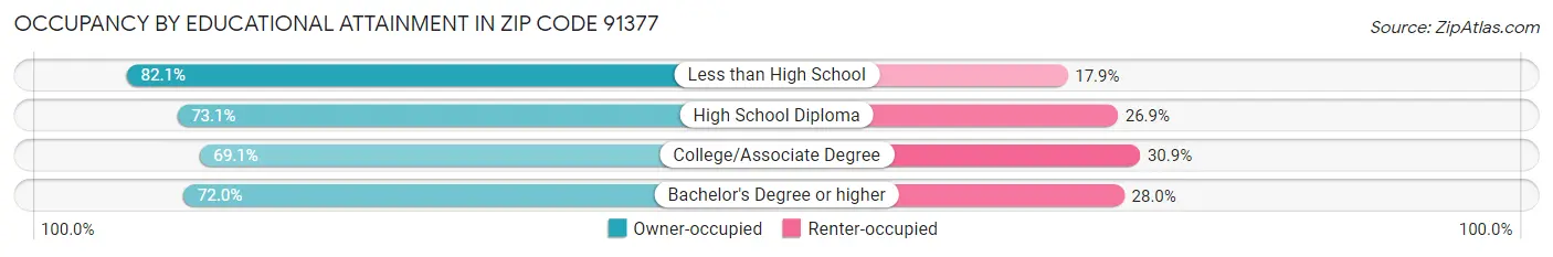 Occupancy by Educational Attainment in Zip Code 91377