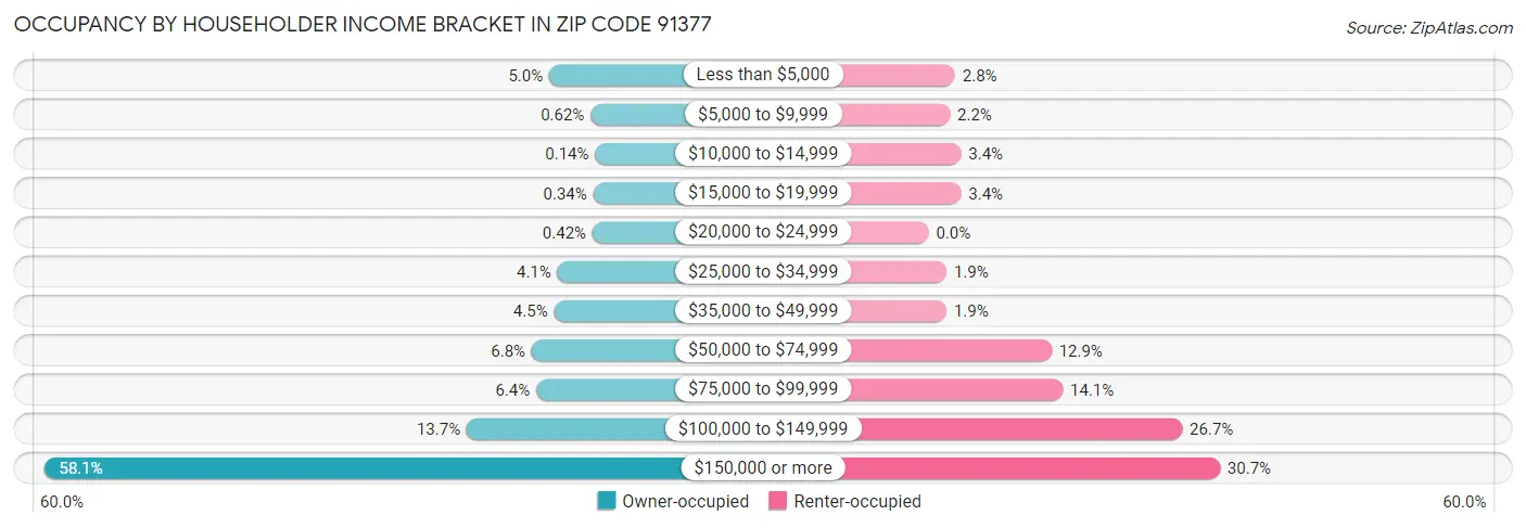 Occupancy by Householder Income Bracket in Zip Code 91377