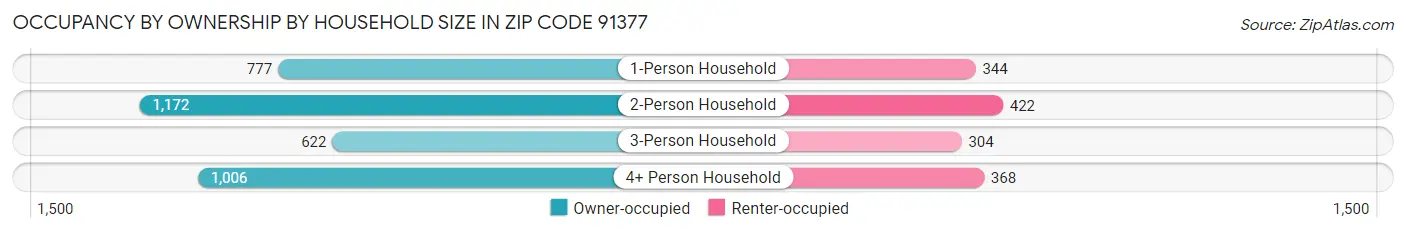 Occupancy by Ownership by Household Size in Zip Code 91377
