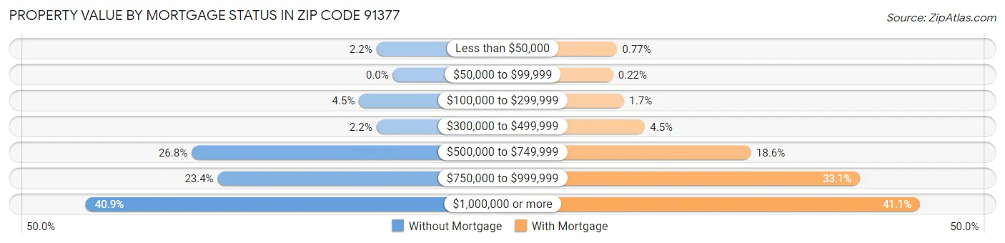 Property Value by Mortgage Status in Zip Code 91377
