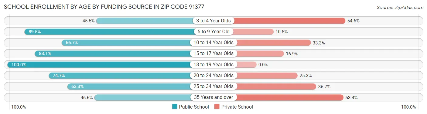 School Enrollment by Age by Funding Source in Zip Code 91377