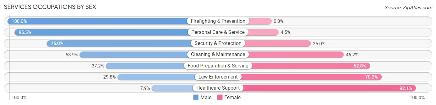 Services Occupations by Sex in Zip Code 91377