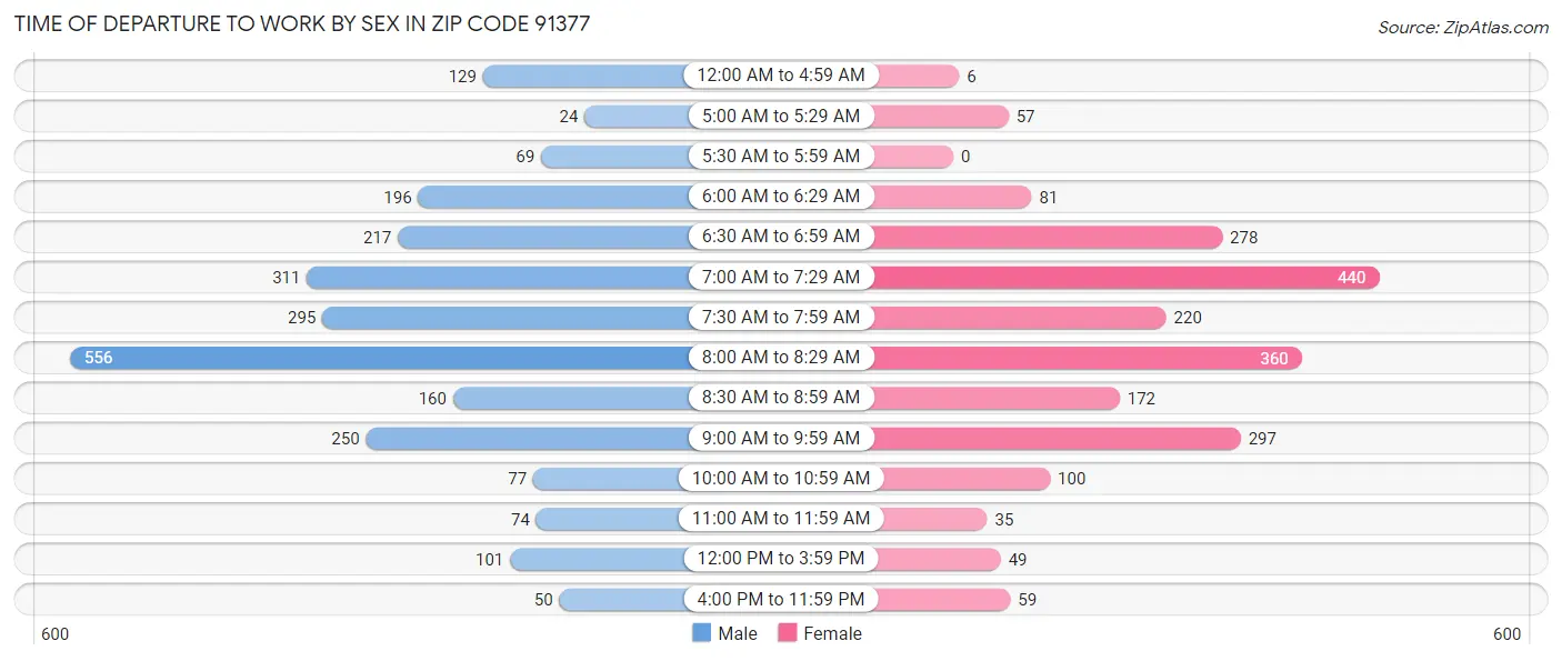 Time of Departure to Work by Sex in Zip Code 91377