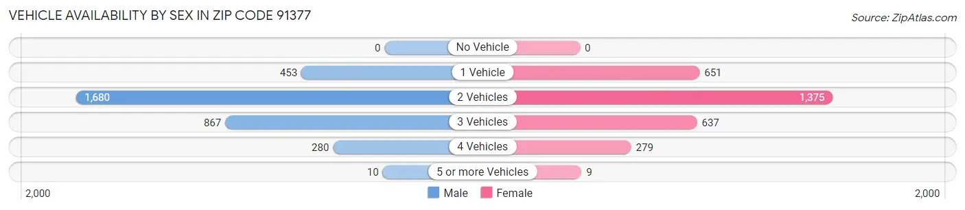 Vehicle Availability by Sex in Zip Code 91377