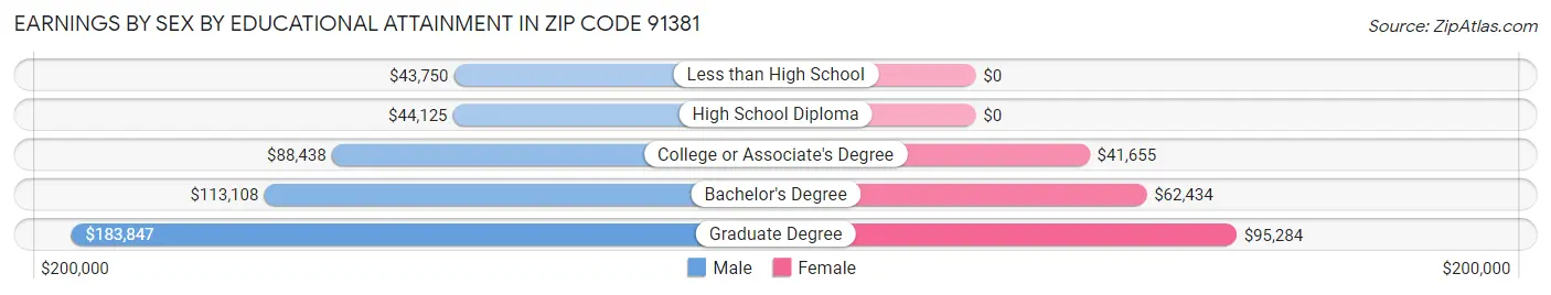 Earnings by Sex by Educational Attainment in Zip Code 91381