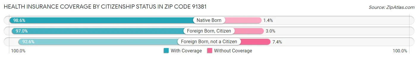 Health Insurance Coverage by Citizenship Status in Zip Code 91381