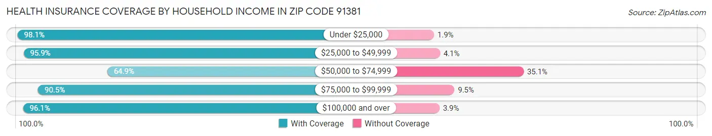Health Insurance Coverage by Household Income in Zip Code 91381